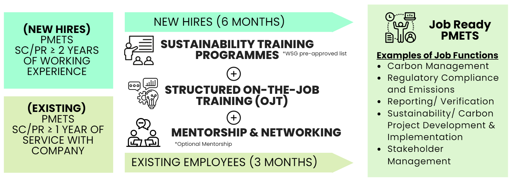 CCP-S Programme Structure